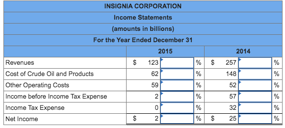 INSIGNIA CORPORATION
Income Statements
(amounts in billions)
For the Year Ended December 31
2015
2014
Revenues
$
123
% $
257
%
Cost of Crude Oil and Products
62
%
148
%
Other Operating Costs
Income before Income Tax Expense
59
%
52
%
57
Income Tax Expense
%
32
%
Net Income
$
2
%
$
25
%
