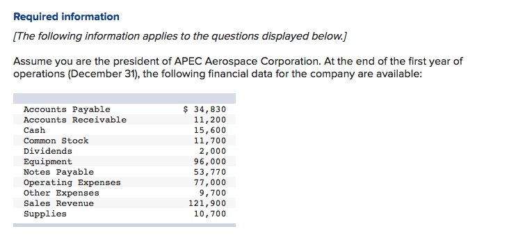 Required information
[The following information applies to the questions displayed below.]
Assume you are the president of APEC Aerospace Corporation. At the end of the first year of
operations (December 31), the following financial data for the company are available:
$ 34,830
11,200
15,600
11,700
2,000
96,000
53,770
77,000
9,700
121,900
Accounts Payable
Accounts Receivable
Cash
Common Stock
Dividends
Equipment
Notes Payable
Operating Expenses
Other Expenses
Sales Revenue
Supplies
10,700
