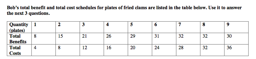 Bob's total benefit and total cost schedules for plates of fried clams are listed in the table below. Use it to answer
the next 3 questions
Quantity
|(plates)
Total
2
3
4
5
6
7
8
9
8
15
21
26
31
32
32
Benefits
Total
4
12
16
24
32
Costs
30
36
28
