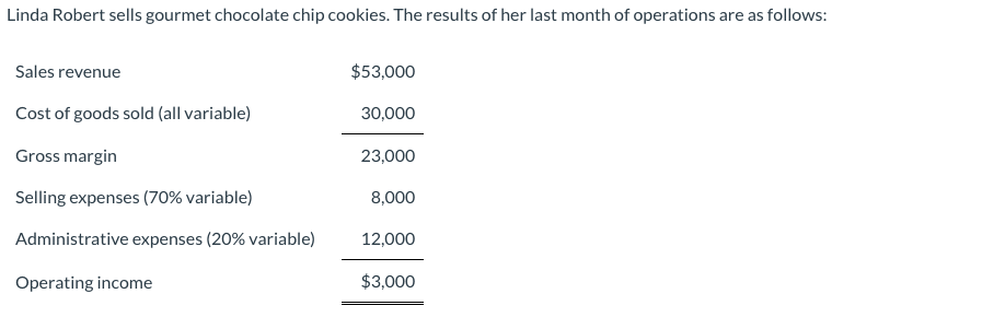 Linda Robert sells gourmet chocolate chip cookies. The results of her last month of operations are as follows:
Sales revenue
$53,000
Cost of goods sold (all variable)
30,000
Gross margin
23,000
Selling expenses (70% variable)
8,000
Administrative expenses (20% variable)
12,000
Operating income
$3,000
