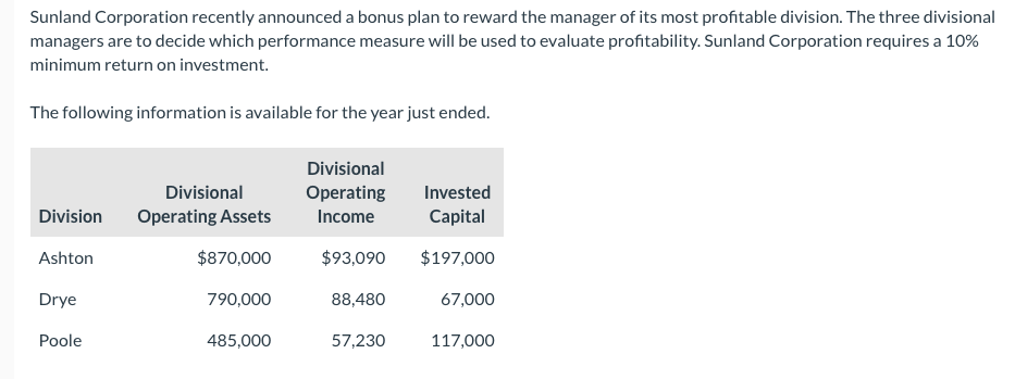 Sunland Corporation recently announced a bonus plan to reward the manager of its most profitable division. The three divisional
managers are to decide which performance measure will be used to evaluate profitability. Sunland Corporation requires a 10%
minimum return on investment.
The following information is available for the year just ended.
Divisional
Divisional
Operating
Invested
Division
Operating Assets
Income
Capital
Ashton
$870,000
$93,090
$197,000
Drye
790,000
88,480
67,000
Poole
485,000
57,230
117,000

