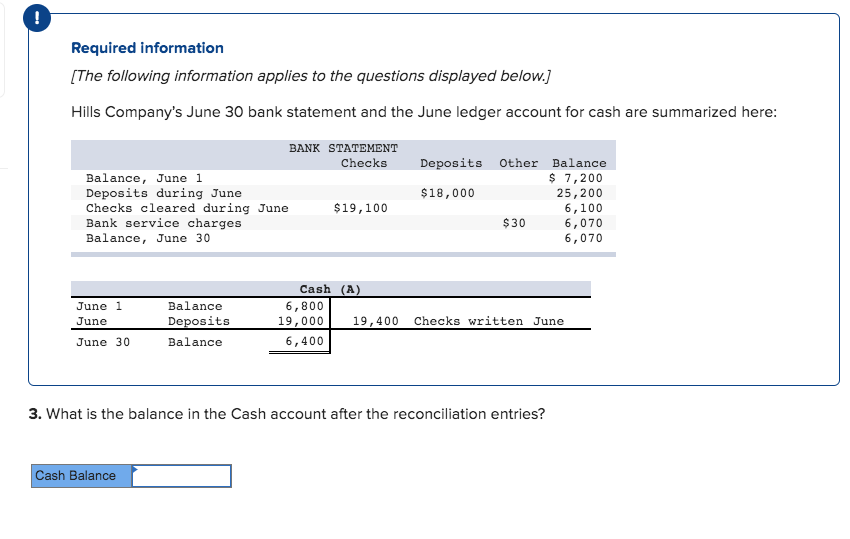 !
Required information
[The following information applies to the questions displayed below.]
Hills Company's June 30 bank statement and the June ledger account for cash are summarized here:
BANK STATEMENT
Checks
Balance, June 1
Deposits during June
Checks cleared during June
Bank service charges
Balance, June 30
Deposits Other Balance
$ 7,200
25,200
6,100
6,070
6,070
$18,000
$19,100
$30
Cash (A)
6,800
19,000
June 1
Balance
June
Deposits
19,400
Checks written June
June 30
Balance
6,400
3. What is the balance in the Cash account after the reconciliation entries?
Cash Balance
