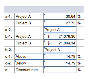 30.64 %
a-1. Project A
Project B
a-2.
27.73 %
Project A
b-1. Project A
$
21,076.36
Project B
$
21,894.14
b-2.
Project B
с-1. Above
14.79 %
c-2. Below
14.79 %
d.
Discount rate
%
%24
