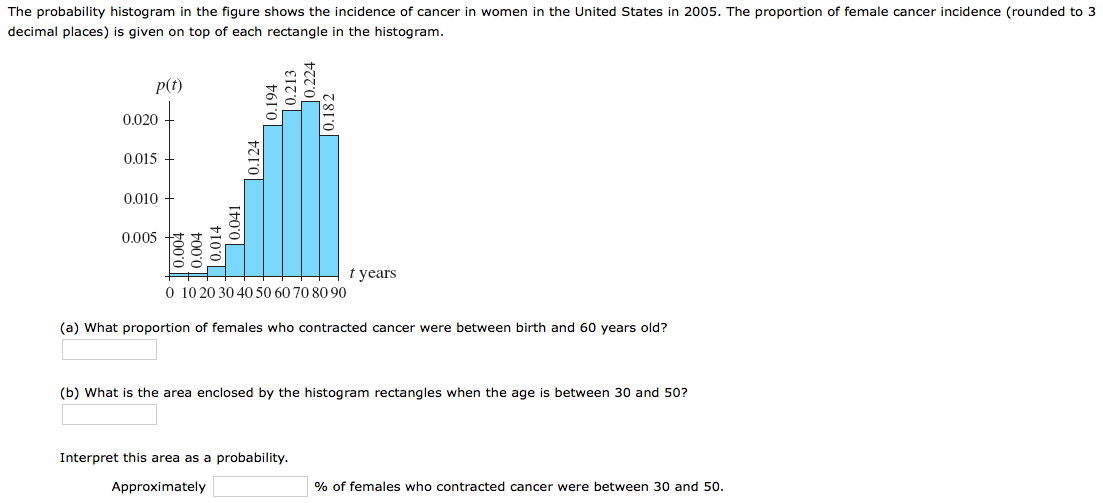 The probability histogram in the figure shows the incidence of cancer in women in the United States in 2005. The proportion of female cancer incidence (rounded to 3
decimal places) is given on top of each rectangle in the histogram.
p(t)
0.020
0.015
0.010
0.005
t years
0 10 20 30 40 50 60 70 80 90
(a) What proportion of females who contracted cancer were between birth and 60 years old?
(b) What is the area enclosed by the histogram rectangles when the age is between 30 and 50?
Interpret this area as a probability.
Approximately
% of females who contracted cancer were between 30 and 50.
0.004
10.004
10.014
Ito'o [
.124
0.194
0.213
0.224
|0.182
