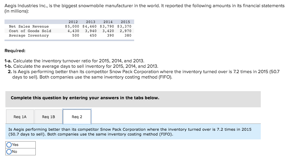 Aegis Industries Inc., is the biggest snowmobile manufacturer in the world. It reported the following amounts in its financial statements
(in millions):
2012
2013
2014
2015
Net Sales Revenue
$5,000 $4,460 $3,790 $3,370
2,970
380
3,420
390
Cost of Goods Sold
4,430 3,940
Average Inventory
500
450
Required:
1-a. Calculate the inventory turnover ratio for 2015, 2014, and 2013.
1-b. Calculate the average days to sell inventory for 2015, 2014, and 2013.
2. Is Aegis performing better than its competitor Snow Pack Corporation where the inventory turned over is 7.2 times in 2015 (50.7
days to sell). Both companies use the same inventory costing method (FIFO).
Complete this question by entering your answers in the tabs below.
Req 1A
Reg 1B
Req 2
Is Aegis performing better than its competitor Snow Pack Corporation where the inventory turned over is 7.2 times in 2015
(50.7 days to sell). Both companies use the same inventory costing method (FIFO).
Yes
ONo
