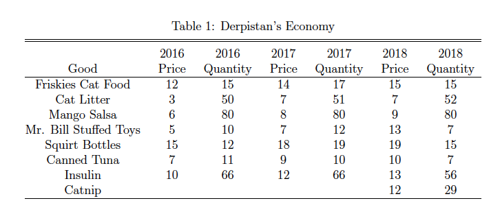 Table 1: Derpistan's Economy
2017
2016
2016
2017
2018
2018
Quantity Price Quantity
Good
Price
Price
Quantity
Friskies Cat Food
12
15
14
17
15
15
50
52
Cat Litter
51
7
Mango Salsa
Mr. Bill Stuffed Toys
Squirt Bottles
80
80
80
12
10
13
15
12
18
19
19
15
Canned Tuna
11
9.
10
10
66
66
Insulin
10
12
13
56
Catnip
12
29
