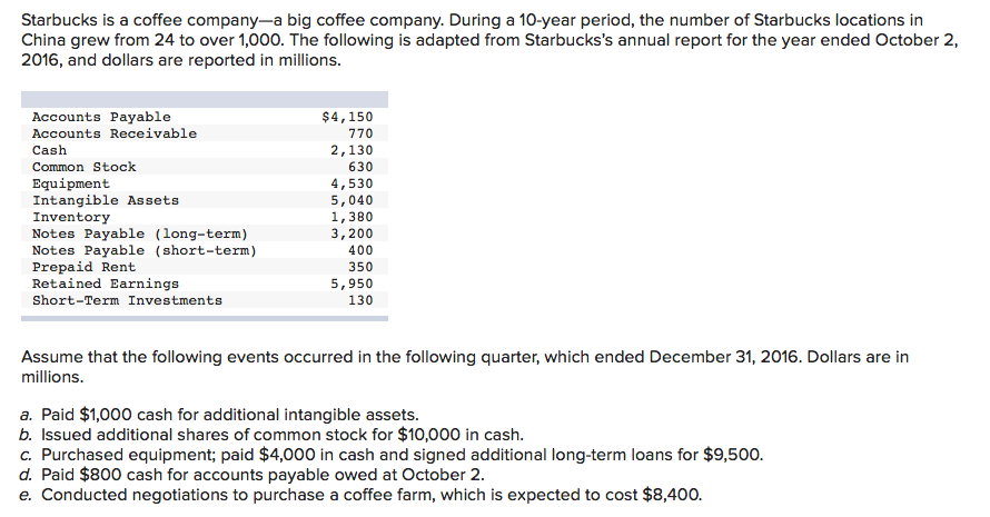 Starbucks is a coffee company-a big coffee company. During a 10-year period, the number of Starbucks locations in
China grew from 24 to over 1,000. The following is adapted from Starbucks's annual report for the year ended October 2,
2016, and dollars are reported in millions.
