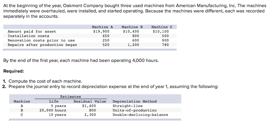 At the beginning of the year, Oakmont Company bought three used machines from American Manufacturing, Inc. The machines
immediately were overhauled, were installed, and started operating. Because the machines were different, each was recorded
separately in the accounts.
Machine A
Machine B
Machine C
Amount paid for asset
Installation costs
$19,900
$10,400
$10,100
450
800
500
Renovation costs prior to use
Repairs after production began
250
600
900
520
1,200
780
By the end of the first year, each machine had been operating 4,000 hours.
Required:
1. Compute the cost of each machine.
2. Prepare the journal entry to record depreciation expense at the end of year 1, assuming the following:
Estimates
Life
5 years
20,000 hours
10 years
Machine
Residual Value
Depreciation Method
Straight-line
Units-of-production
Double-declining-balance
A
$1,400
B
800
2,300

