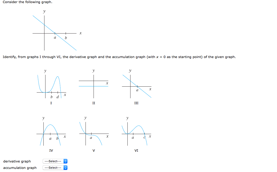 Consider the following graph.
y
a
b
Identify, from graphs I through VI, the derivative graph and the accumulation graph (with x = 0 as the starting point) of the given graph.
y
y
y
a
b d
I
II
III
b
a
a
IV
VI
derivative graph
---Select---
accumulation graph
---Select---
