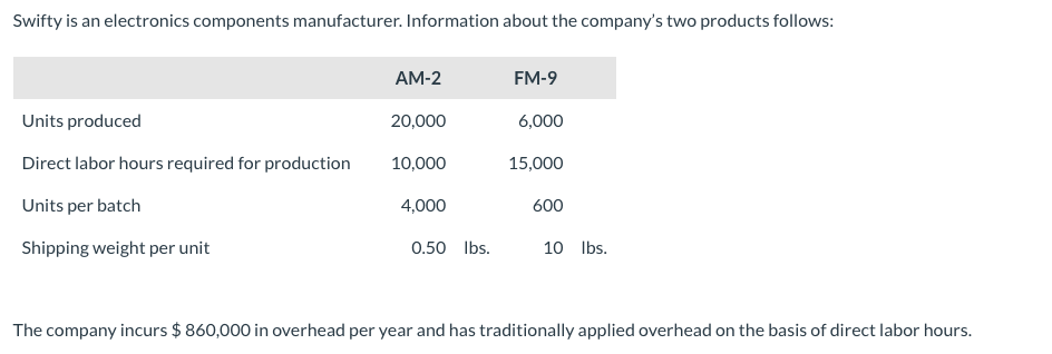 Swifty is an electronics components manufacturer. Information about the company's two products follows:
AM-2
FM-9
Units produced
20,000
6,000
Direct labor hours required for production
10,000
15,000
Units per batch
4,000
600
Shipping weight per unit
0.50 Ibs.
10 Ibs.
The company incurs $ 860,000 in overhead per year and has traditionally applied overhead on the basis of direct labor hours.
