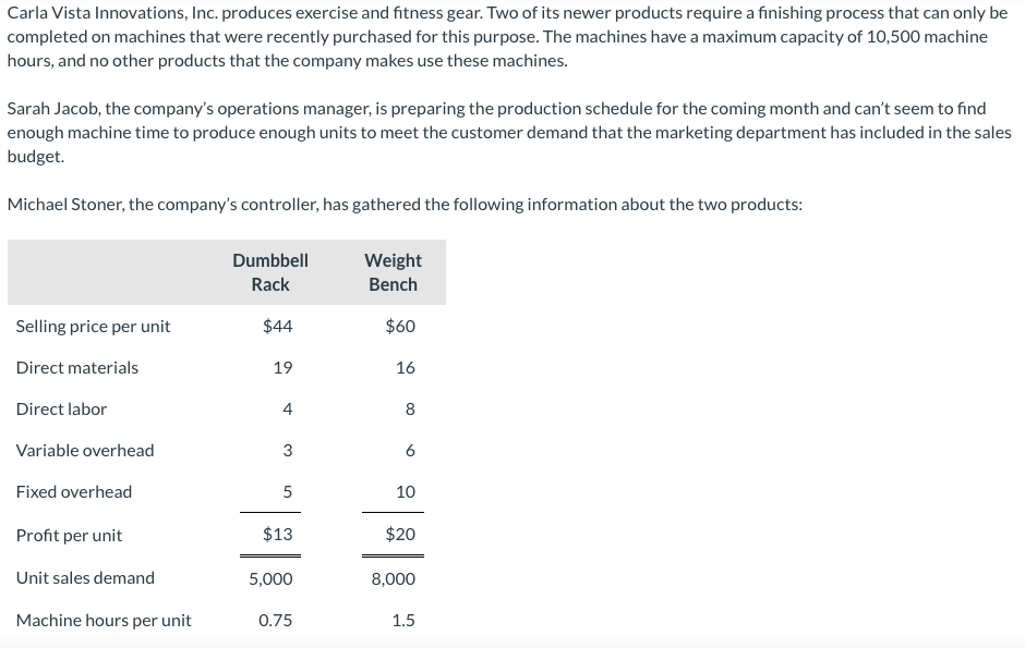Carla Vista Innovations, Inc. produces exercise and fitness gear. Two of its newer products require a finishing process that can only be
completed on machines that were recently purchased for this purpose. The machines have a maximum capacity of 10,500 machine
hours, and no other products that the company makes use these machines.
Sarah Jacob, the company's operations manager, is preparing the production schedule for the coming month and can't seem to find
enough machine time to produce enough units to meet the customer demand that the marketing department has included in the sales
budget.
Michael Stoner, the company's controller, has gathered the following information about the two products:
Dumbbell
Weight
Rack
Bench
Selling price per unit
$44
$60
Direct materials
19
16
Direct labor
4
8
Variable overhead
3
6
Fixed overhead
10
Profit per unit
$13
$20
Unit sales demand
5,000
8,000
Machine hours per unit
0.75
1.5
