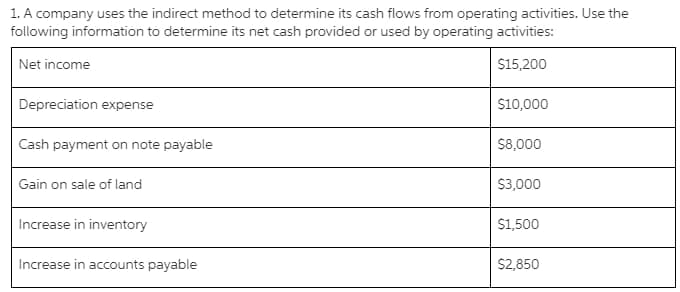 1. A company uses the indirect method to determine its cash flows from operating activities. Use the
following information to determine its net cash provided or used by operating activities:
Net income
S15,200
Depreciation expense
S10,000
Cash payment on note payable
$8,000
Gain on sale of land
S3,000
Increase in inventory
S1,500
Increase in accounts payable
S2,850
