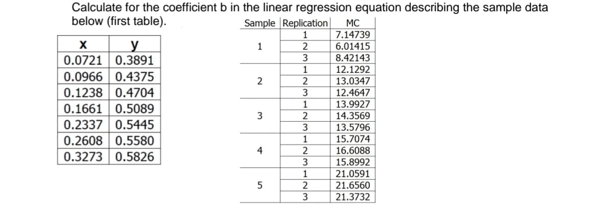 Calculate for the coefficient b in the linear regression equation describing the sample data
below (first table).
Sample Replication
MC
1
7.14739
1
2
6.01415
0.0721 | 0.3891
0.0966 0.4375
3
8.42143
1
12.1292
2
13.0347
0.1238 0.4704
3
12.4647
1
13.9927
0.1661 | 0.5089
3
14.3569
0.2337 0.5445
3
13.5796
0.2608 | 0.5580
0.3273 0.5826
15.7074
16.6088
15.8992
21.0591
1
4
2
3
1
2
21.6560
3
21.3732
