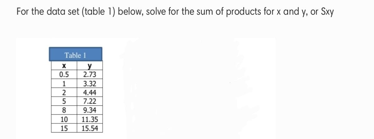 For the data set (table 1) below, solve for the sum of products for x and y, or Sxy
Table 1
0.5
2.73
1
3.32
2
4.44
7.22
8
9.34
10
11.35
15
15.54
