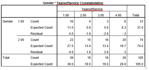 Gender * Yearsof Service Crosstabulation
YearsofService
1.00
2.00
3.00
4.00
Total
Gender
1.00
Count
16
4
8
31
Expected Count
11.5
5.6
5.6
8.3
31.0
Residual
4.5
-1.6
-2.6
-.3
2.00
Count
23
15
16
20
74
Expected Count
27.5
13.4
13.4
19.7
74.0
Residual
-4.5
1.6
2.6
.3
Total
Count
39
19
19
28
105
Expected Count
39.0
19.0
19.0
28.0
105.0
3.
