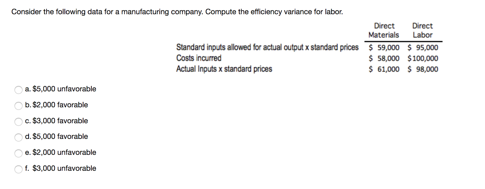Consider the following data for a manufacturing company. Compute the efficiency variance for labor.
Direct
Direct
Materials
Labor
Standard inputs allowed for actual output x standard prices $ 59,000 $ 95,000
$ 58,000 $100,000
$ 61,000 $ 98,000
Costs incurred
Actual Inputs x standard prices
a. $5,000 unfavorable
b. $2,000 favorable
c. $3,000 favorable
d. $5,000 favorable
e. $2,000 unfavorable
f. $3,000 unfavorable
