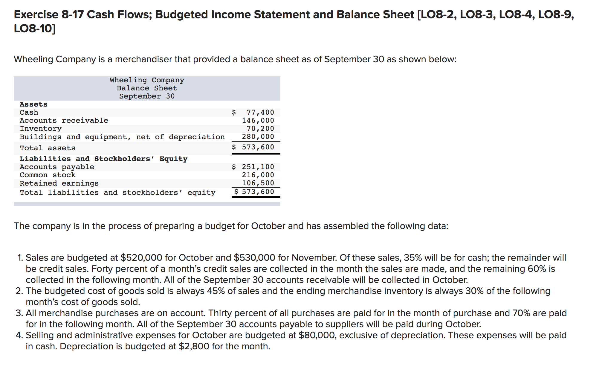 Exercise 8-17 Cash Flows; Budgeted Income Statement and Balance Sheet [LO8-2, LO8-3, LO8-4, LO8-9,
LO8-10]
Wheeling Company is a merchandiser that provided a balance sheet as of September 30 as shown below:
Wheeling Company
Balance Sheet
September 30
Assets
Cash
77,400
146,000
70,200
280,000
$ 573,600
Accounts receivable
Inventory
Buildings and equipment, net of depreciation
Total assets
Liabilities and Stockholders' Equity
Accounts payable
$ 251,100
216,000
106,500
$ 573,600
Common stock
Retained earnings
Total liabilities and stockholders' equity
The company is in the process of preparing a budget for October and has assembled the following data:
1. Sales are budgeted at $520,000 for October and $530,000 for November. Of these sales, 35% will be for cash; the remainder will
be credit sales. Forty percent of a month's credit sales are collected in the month the sales are made, and the remaining 60% is
collected in the following month. All of the September 30 accounts receivable will be collected in October.
2. The budgeted cost of goods sold is always 45% of sales and the ending merchandise inventory is always 30% of the following
month's cost of goods sold.
3. All merchandise purchases are on account. Thirty percent of all purchases are paid for in the month of purchase and 70% are paid
for in the following month. All of the September 30 accounts payable to suppliers will be paid during October.
4. Selling and administrative expenses for October are budgeted at $80,000, exclusive of depreciation. These expenses will be paid
in cash. Depreciation is budgeted at $2,800 for the month.
