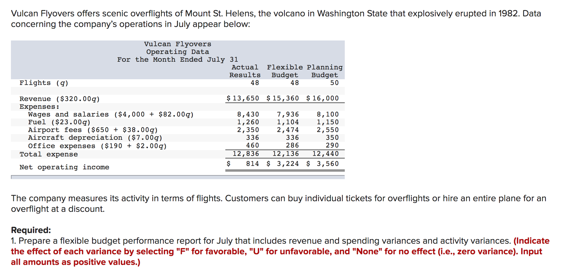 Vulcan Flyovers offers scenic overflights of Mount St. Helens, the volcano in Washington State that explosively erupted in 1982. Data
concerning the company's operations in July appear below:
Vulcan Flyovers
Operating Data
For the Month Ended July 31
Flexible Planning
Budget
50
Actual
Results
Budget
48
Flights (q)
48
$ 13,650 $15,360 $16, 000
Revenue ($320.00g)
Expenses:
Wages and salaries ($4,000 + $82.00g)
Fuel ($23.00g)
Airport fees ($650 + $38.00g)
Aircraft depreciation ($7.00g)
Office expenses ($190 + $2.00g)
Total expense
8,430
1,260
2,350
336
7,936
1,104
2,474
336
8,100
1,150
2,550
350
460
286
290
12,836
12,136
12,440
814
$ 3,224 $ 3,560
Net operating income
The company measures its activity in terms of flights. Customers can buy individual tickets for overflights or hire an entire plane for an
overflight at a discount.
Required:
1. Prepare a flexible budget performance report for July that includes revenue and spending variances and activity variances. (Indicate
the effect of each variance by selecting "F" for favorable, "U" for unfavorable, and "None" for no effect (i.e., zero variance). Input
all amounts as positive values.)
