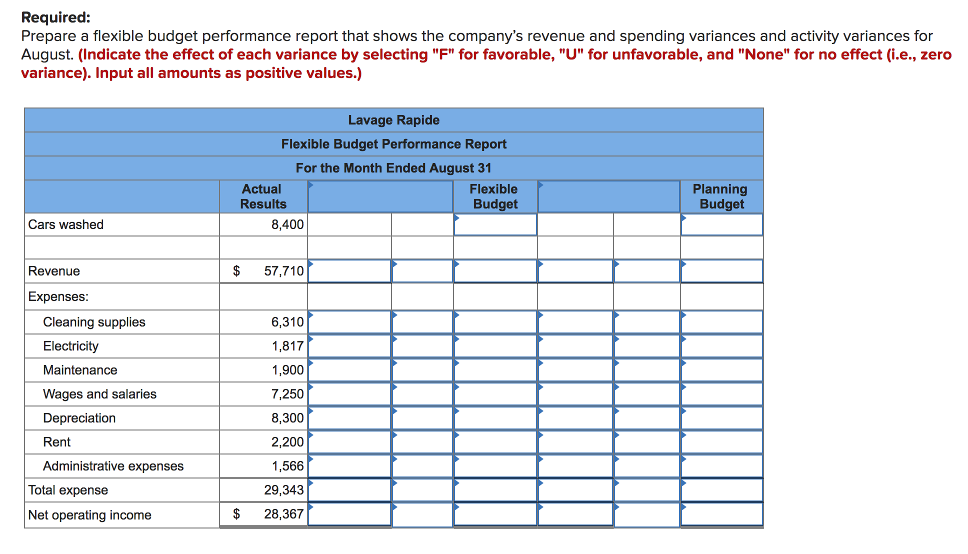 Required:
Prepare a flexible budget performance report that shows the company's revenue and spending variances and activity variances for
August. (Indicate the effect of each variance by selecting "F" for favorable, "U" for unfavorable, and "None" for no effect (i.e., zero
variance). Input all amounts as positive values.)
Lavage Rapide
Flexible Budget Performance Report
For the Month Ended August 31
Planning
Budget
Actual
Flexible
Results
Budget
Cars washed
8,400
Revenue
$ 57,710
Expenses:
Cleaning supplies
6,310
Electricity
1,817
Maintenance
1,900
Wages and salaries
7,250
Depreciation
8,300
Rent
2,200
Administrative expenses
1,566
Total expense
29,343
Net operating income
28,367
