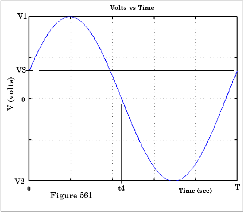 Volts vs Time
V1
V3-
V2
t4
Time (sec)
T
Figure 561
V (volts)
