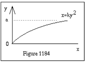 y
x=ky2
a
Figure 1184
