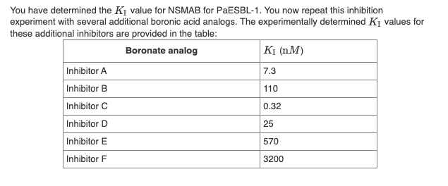 You have determined the KI value for NSMAB for PAESBL-1. You now repeat this inhibition
experiment with several additional boronic acid analogs. The experimentally determined KI values for
these additional inhibitors are provided in the table:
Boronate analog
K1 (nM)
Inhibitor A
Inhibitor B
Inhibitor C
Inhibitor D
Inhibitor E
7.3
110
0.32
25
570
Inhibitor F
3200
