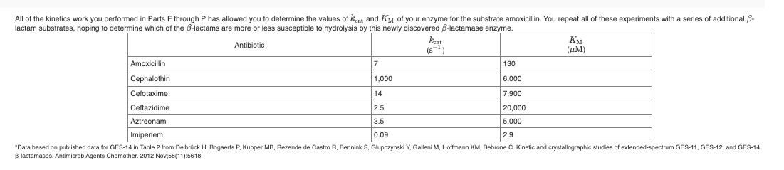 All of the kinetics work you performed in Parts F through P has allowed you to determine the values of kcat and KM of your enzyme for the substrate amoxicillin. You repeat all of these experiments with a series of additional ß-
lactam substrates, hoping to determine which of the B-lactams are more or less susceptible to hydrolysis by this newly discovered B-lactamase enzyme.
kicat
(s)
Км
(uM)
Antibiotic
Amoxicillin
130
Cephalothin
1,000
6,000
Cefotaxime
14
7,900
Ceftazidime
2.5
20,000
Aztreonam
3.5
5,000
Imipenem
0.09
2.9
"Data based on published data for GES-14 in Table 2 from Delbrück H, Bogaerts P, Kupper MB, Rezende de Castro R, Bennink S, Glupczynski Y, Galleni M, Hoffmann KM, Bebrone C. Kinetic and crystallographic studies of extended-spectrum GES-11, GES-12, and GES-14
B-lactamases. Antimicrob Agents Chemother. 2012 Nov:56(11):5618.
