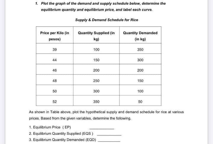 1. Plot the graph of the demand and supply schedule below, determine the
equilibrium quantity and equilibrium price, and label each curve.
Supply & Demand Schedule for Rice
Price per Kilo (in
Quantity Supplied (in
Quantity Demanded
pesos)
kg)
(in kg)
39
100
350
44
150
300
46
200
200
48
250
150
50
300
100
52
350
50
As shown in Table above, plot the hypothetical supply and demand schedule for rice at various
prices. Based from the given variables, determine the following.
1. Equilibrium Price (EP)
2. Equilibrium Quantity Supplied (EQS )
3. Equilibrium Quantity Demanded (EQD)
