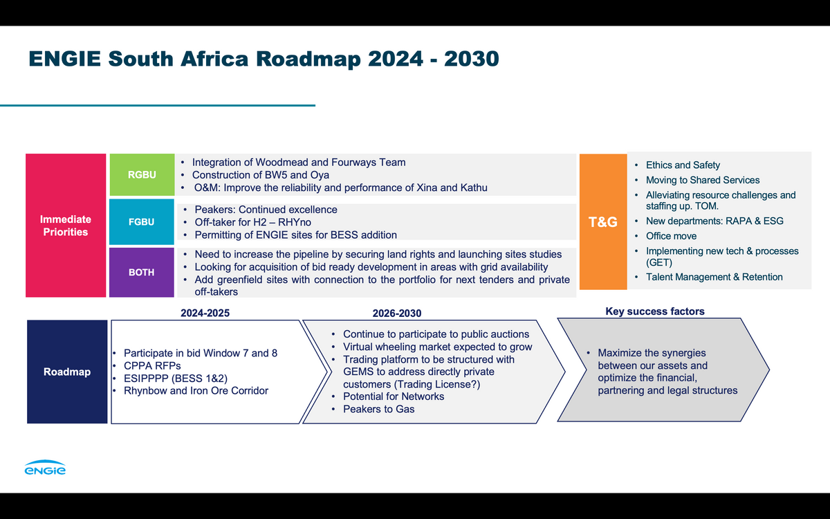 ENGIE South Africa Roadmap 2024 - 2030
RGBU
Immediate
Priorities
FGBU
BOTH
•
Integration of Woodmead and Fourways Team
Construction of BW5 and Oya
O&M: Improve the reliability and performance of Xina and Kathu
• Off-taker for H2 - RHYno
•
Peakers: Continued excellence
•
Permitting of ENGIE sites for BESS addition
•
•
Need to increase the pipeline by securing land rights and launching sites studies
Looking for acquisition of bid ready development in areas with grid availability
Add greenfield sites with connection to the portfolio for next tenders and private
off-takers
2024-2025
Participate in bid Window 7 and 8
ESIPPPP (BESS 1&2)
•
•
•
2026-2030
Continue to participate to public auctions
Virtual wheeling market expected to grow
Trading platform to be structured with
GEMS to address directly private
•
•
CPPA RFPs
Roadmap
.
•
Rhynbow and Iron Ore Corridor
•
•
Peakers to Gas
customers (Trading License?)
Potential for Networks
•
Ethics and Safety
• Moving to Shared Services
•
T&G
•
Alleviating resource challenges and
staffing up. TOM.
New departments: RAPA & ESG
• Office move
•
Implementing new tech & processes
(GET)
• Talent Management & Retention
Key success factors
Maximize the synergies
between our assets and
optimize the financial,
partnering and legal structures
eNGie