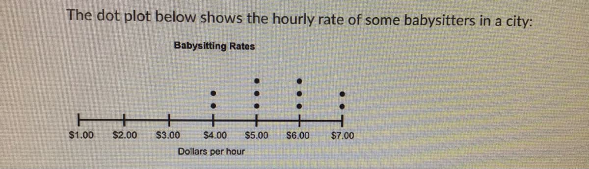 The dot plot below shows the hourly rate of some babysitters in a city:
Babysitting Rates
$1.00
$2.00
$3.00
$4.00
$5.00
$6.00
$7.00
Dollars per hour
