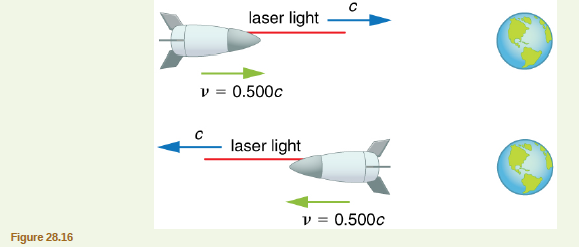 laser light
v = 0.500c
laser light
v = 0.500c
Figure 28.16
