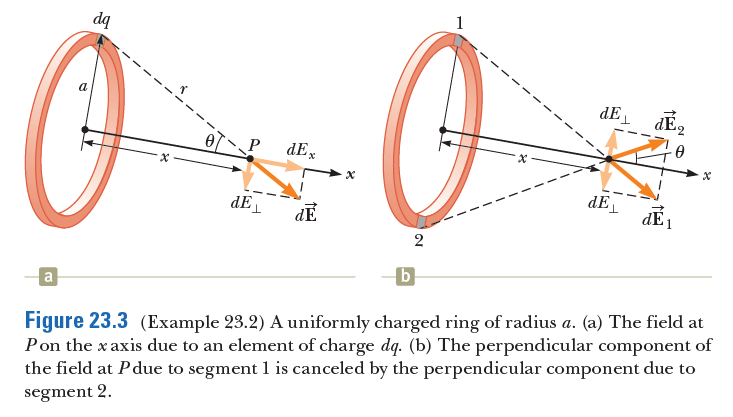 dq
dE dE2
a
x.
dEx
dE
dEL
dE
b
Figure 23.3 (Example 23.2) A uniformly charged ring of radius a. (a) The field at
Pon the x axis due to an element of charge dq. (b) The perpendicular component of
the field at Pdue to segment 1 is canceled by the perpendicular component due to
segment 2.
a
