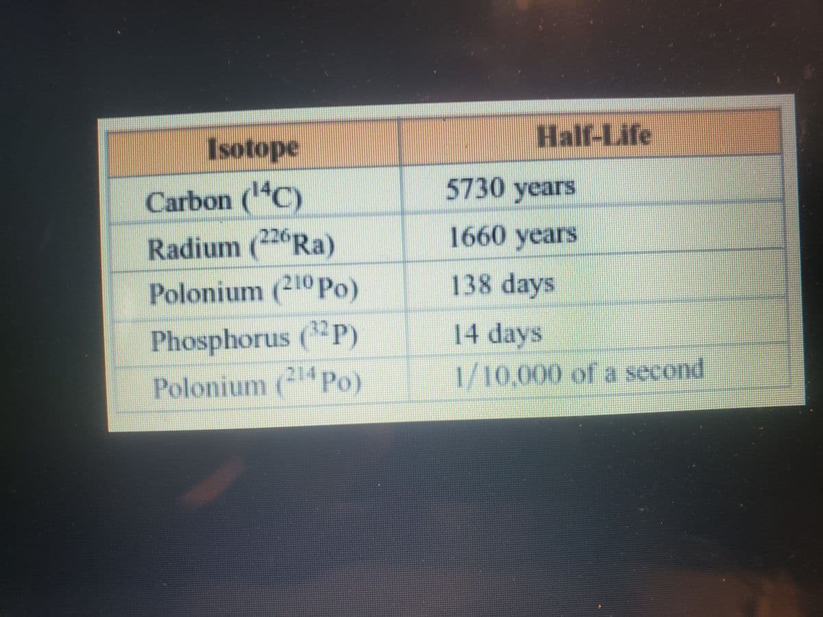 Half-Life
Isotope
14C)
5730 years
Carbon ("C)
220Ra)
Radium (22°Ra)
1660 years
Polonium (210 Po)
138 days
Phosphorus (P)
14 days
Polonium ( Po)
1/10,000 of a second
