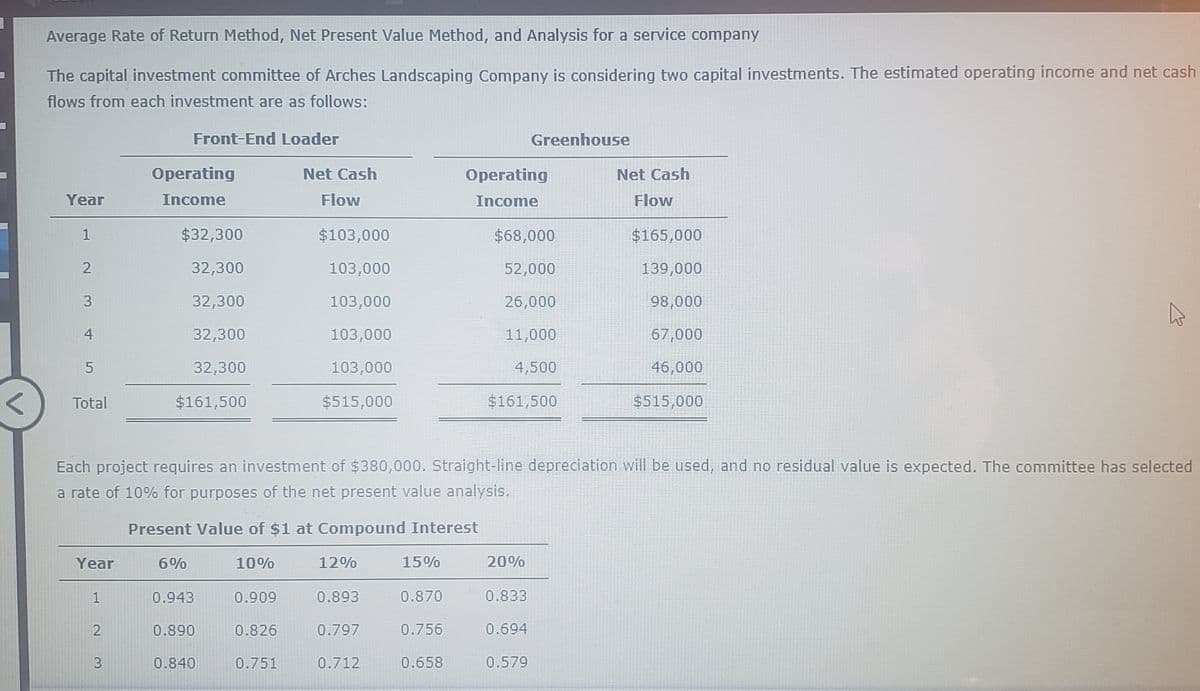 Average Rate of Return Method, Net Present Value Method, and Analysis for a service company
The capital investment committee of Arches Landscaping Company is considering two capital investments. The estimated operating income and net cash
flows from each investment are as follows:
Front-End Loader
Greenhouse
Operating
Net Cash
Operating
Net Cash
Year
Income
Flow
Income
Flow
1
$32,300
$103,000
$68,000
$165,000
32,300
103,000
52,000
139,000
32,300
103,000
26,000
98,000
4.
32,300
103,000
11,000
67,000
32,300
103,000
4,500
46,000
Total
$161,500
$515,000
$161,500
$515,000
Each project requires an investment of $380,000. Straight-line depreciation will be used, and no residual value is expected. The committee has selected
a rate of 10% for purposes of the net present value analysis.
Present Value of $1 at Compound Interest
Year
6%
10%
12%
15%
20%
0.943
0.909
0.893
0.870
0.833
0.890
0.826
0.797
0.756
0.694
0.840
0.751
0.712
0.658
0.579
