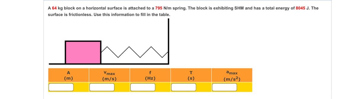 A 64 kg block on a horizontal surface is attached to a 795 N/m spring. The block is exhibiting SHM and has a total energy of 8045 J. The
surface is frictionless. Use this information to fill in the table.
A
Vmax
amax
(m)
(m/s)
(Hz)
(s)
(m/s²)
