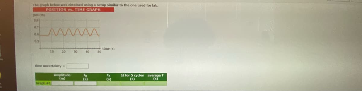 The graph below was obtained using a setup similar to the one used for lab.
POSITION vs. TIME GRAPH
pos (m)
0.8)
0.7
0.6
0.5
time (s)
10
20
30
40
time uncertainty =
average T
ts
(s)
(s)
Graph #1
Amplitude
(m)
to
(s)
50
At for 5 cycles
(s)
