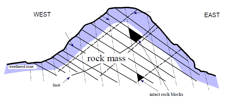 WEST
weathered zone
fault
rock mass
intact rock blocks
EAST