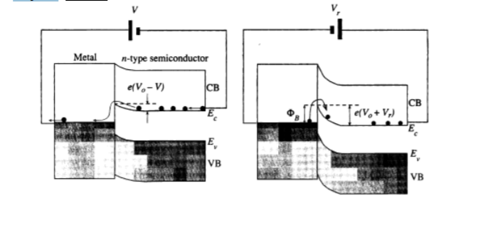 Metal
n-type semiconductor
e(V,- V)
CB
CB
E,
VB
E,
VB
