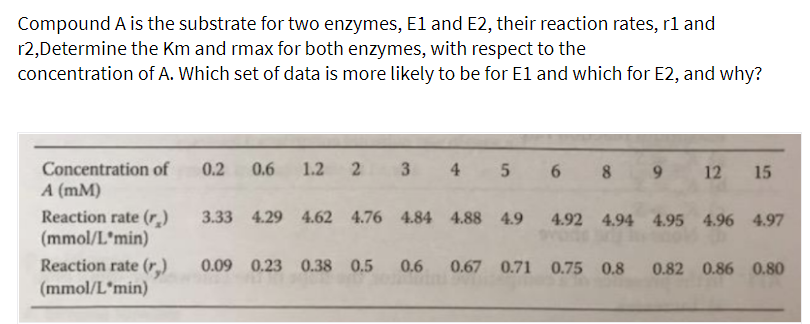 Compound A is the substrate for two enzymes, El and E2, their reaction rates, r1 and
r2,Determine the Km and rmax for both enzymes, with respect to the
concentration of A. Which set of data is more likely to be for El and which for E2, and why?
Concentration of
0.2
0.6
1.2
3
4 5
6 8
12
15
A (mM)
Reaction rate (r.)
(mmol/L'min)
3.33 4.29 4.62 4.76 4.84 4.88 4.9
4.92 4.94 4.95 4.96 4.97
Reaction rate (r,)
(mmol/L*min)
0.09 0.23 0.38 0.5
0.6 0.67 0.71 0.75 0.8 0.82 0.86 0.80

