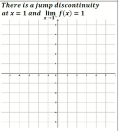 There is a jump discontinuity
at x = 1 and lim f(x) = 1
x-1.
