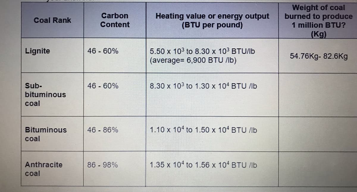 Weight of coal
burned to produce
Carbon
Heating value or energy output
(BTU per pound)
Coal Rank
Content
1 million BTU?
(Kg)
Lignite
46 - 60%
5.50 x 103 to 8.30 x 103 BTU/lb
54.76Kg- 82.6Kg
(average= 6,900 BTU /lb)
Sub-
46 - 60%
8.30 x 103 to 1.30 x 104 BTU /lb
bituminous
coal
Bituminous
46 86%
1.10 x 104 to 1.50 x 104 BTU /lb
coal
Anthracite
86 98%
1.35 x 104 to 1.56 x 10 BTU /lb
coal
