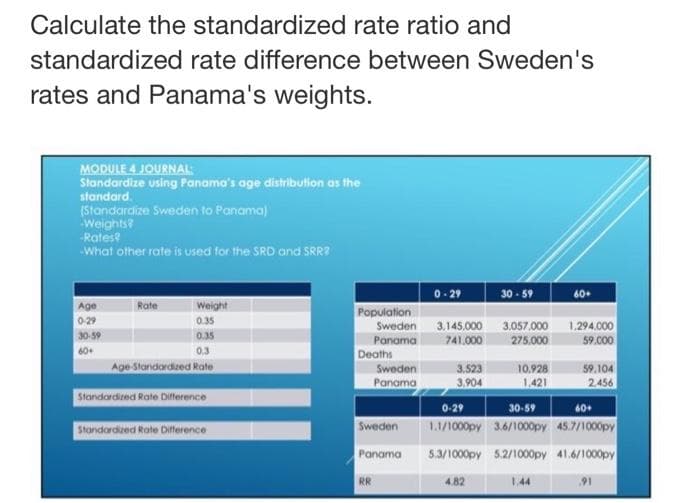 Calculate the standardized rate ratio and
standardized rate difference between Sweden's
rates and Panama's weights.
MODULE 4 JOURNAL:
Slandardize using Panama's age distribution as the
standard.
(Standardize Sweden to Panama)
Weights?
Ratest
What other rate is used for the SRD and SRR?
30 - 59
40
Age
Rate
Weight
Population
Sweden 3.145.000 3.057.000
0-29
0.35
1,294.000
30-59
0.35
Panama
741.000
275.000
59.000
Deaths
60+
0.3
Age-Standardzed Rate
Sweden
3.523
10.928
59.104
Panama
3.904
1.421
2456
Standardized Rate Diflerence
0-29
L.1/1000py 3.6/1000py 45.7/1000py
30-59
60+
Stondardzed Rate Difference
Sweden
Panama
5.3/1000py 5.2/1000py 41.6/1000py
RR
4.82
1,44
91
