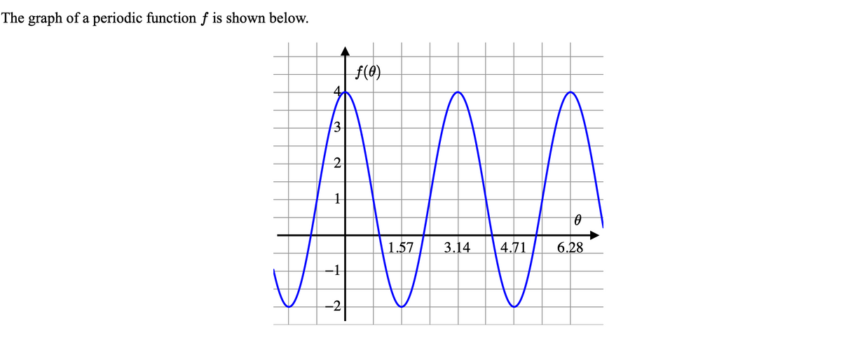The graph of a periodic function f is shown below.
3
N
-1
-2
ƒ(0)
1.57
3.14
4.71
0
6.28
