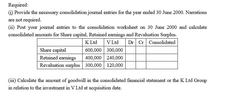Required:
(1) Provide the necessary consolidation journal entries for the year ended 30 June 2000. Narrations
are not required.
(ii) Post your journal entries to the consolidation worksheet on 30 June 2000 and calculate
consolidated amounts for Share capital, Retained earnings and Revaluation Surplus.
K Ltd V Ltd Dr Cr Consolidated
Share capital
600,000
300,000
Retained earnings
400,000 240,000
Revaluation surplus 300,000 120,000
(iii) Calculate the amount of goodwill in the consolidated financial statement or the K Ltd Group
in relation to the investment in V Ltd at acquisition date.