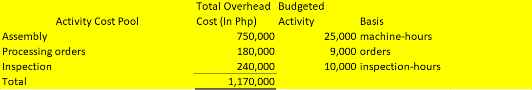 Total Overhead Budgeted
Activity Cost Pool
Cost (In Php)
Activity
Basis
Assembly
750,000
25,000 machine-hours
Processing orders
Inspection
180,000
9,000 orders
240,000
10,000 inspection-hours
Total
1,170,000
