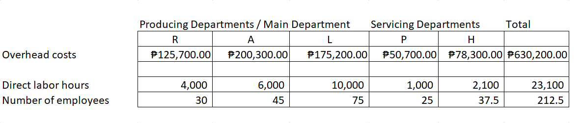 Producing Departments / Main Department
Servicing Departments
Total
R
A
H
Overhead costs
P125,700.00
P200,300.00
P175,200.00
P50,700.00 P78,300.00 P630,200.00
Direct labor hours
4,000
6,000
10,000
1,000
2,100
23,100
Number of employees
30
45
75
25
37.5
212.5
