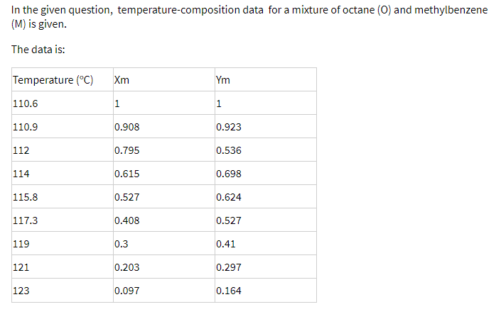 In the given question, temperature-composition data for a mixture of octane (0) and methylbenzene
(M) is given.
The data is:
Temperature (°C)
110.6
110.9
112
114
115.8
117.3
119
121
123
Xm
1
0.908
0.795
0.615
0.527
0.408
0.3
0.203
0.097
Ym
1
0.923
0.536
0.698
0.624
0.527
0.41
0.297
0.164