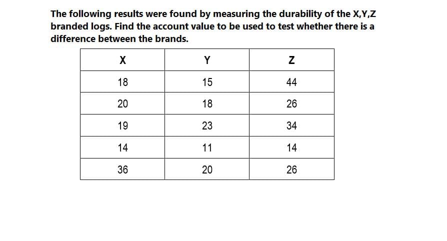 The following results were found by measuring the durability of the X,Y,Z
branded logs. Find the account value to be used to test whether there is a
difference between the brands.
Y
18
15
44
20
18
26
19
23
34
14
11
14
36
20
26
N
