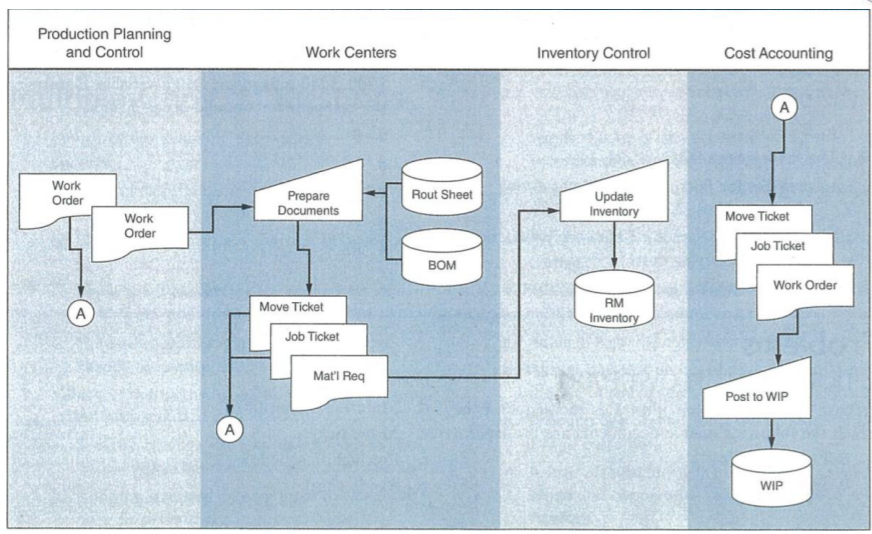 Production Planning
and Control
Work Centers
Inventory Control
Cost Accounting
Work
Rout Sheet
Prepare
Documents
Order
Update
Inventory
Move Ticket
Work
Order
Job Ticket
BOM
Work Order
Move Ticket
RM
Inventory
Job Ticket
Matl Req
Post to WIP
WIP
