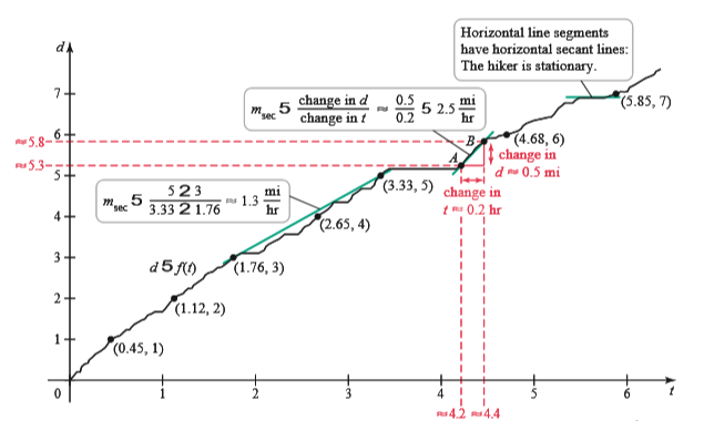Horizontal line segments
have horizontal secant lines:
The hiker is stationary.
change in d
change in {
0.5
5 2,5
0.2
(5.85, 7)
mi
hr
(4.68, 6)
B.
change in
d mu 0.5 mi
5.8-
5.3-
(3.33, 5)
change in
t 0.2 hr
523
5
*sec
mi
1.3
hr
3.33 2 1.76
4+
(2.65, 4)
3+
d5 ()
(1.76, 3)
2+
(1.12, 2)
(0.45, 1)
R4.2 4.4

